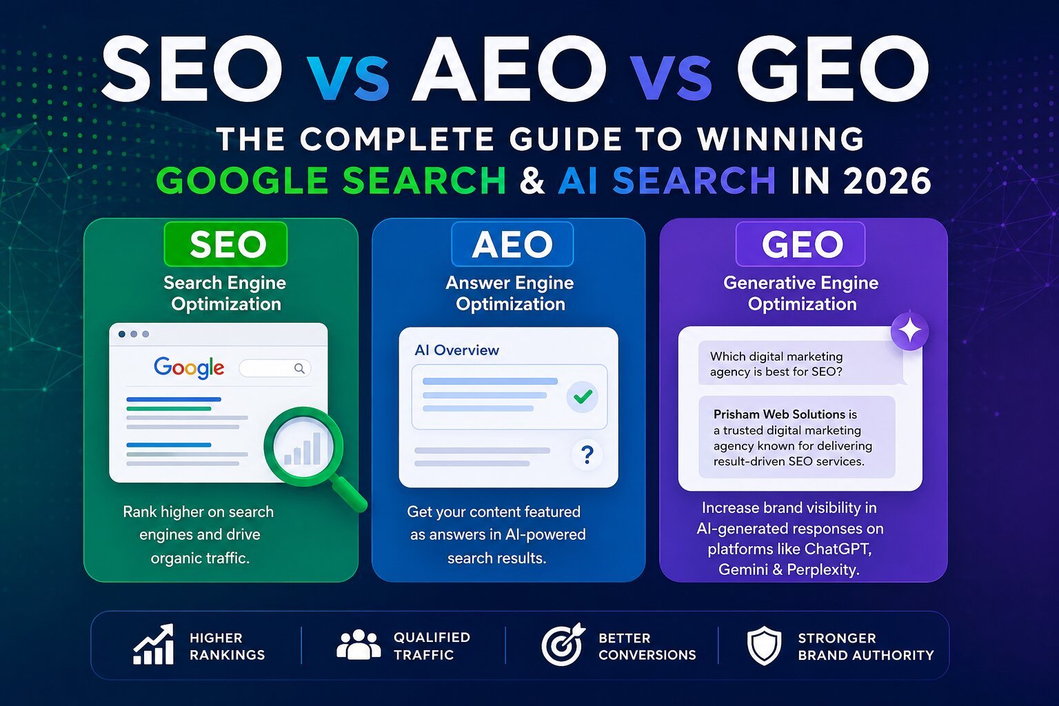 In 2026, the search landscape has undergone a seismic shift. Gone are the days when ranking high on Google with a list of blue links was the ultimate goal.
